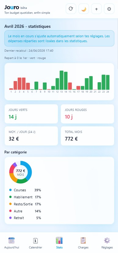 Vue Jouro de l'historique des statistiques et du rythme du mois